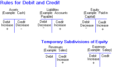 debit credit asset