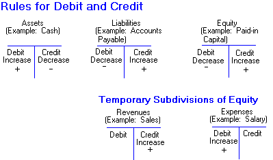 rules for revenues and expenses vertical balance sheet format in excel ind as