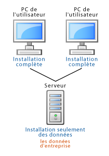 Installation sur réseau standard